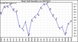 Milwaukee Weather Wind Chill Monthly Low