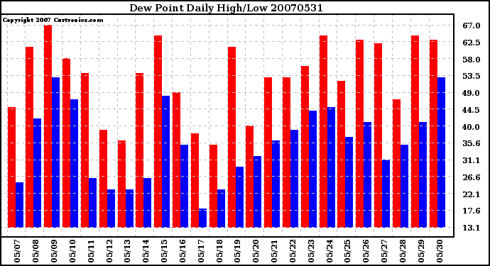 Milwaukee Weather Dew Point Daily High/Low