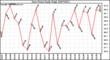 Milwaukee Weather Dew Point Daily High