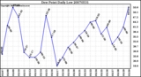 Milwaukee Weather Dew Point Daily Low