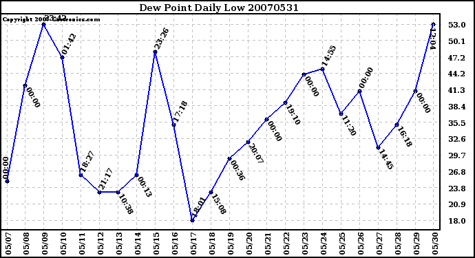 Milwaukee Weather Dew Point Daily Low