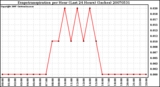 Milwaukee Weather Evapotranspiration per Hour (Last 24 Hours) (Inches)