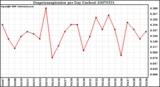 Milwaukee Weather Evapotranspiration per Day (Inches)