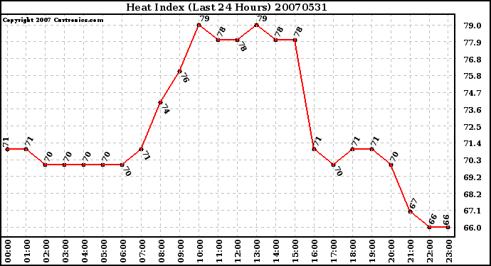 Milwaukee Weather Heat Index (Last 24 Hours)