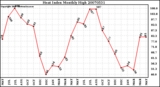 Milwaukee Weather Heat Index Monthly High