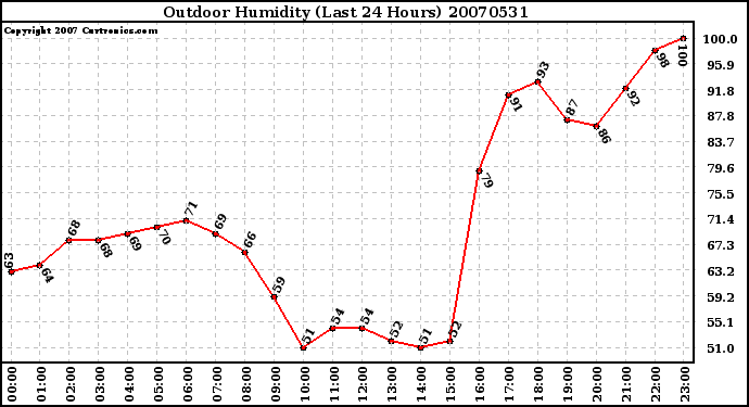 Milwaukee Weather Outdoor Humidity (Last 24 Hours)