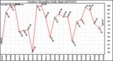 Milwaukee Weather Outdoor Humidity Daily High