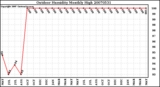 Milwaukee Weather Outdoor Humidity Monthly High