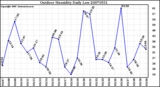 Milwaukee Weather Outdoor Humidity Daily Low