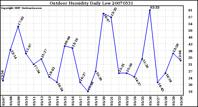 Milwaukee Weather Outdoor Humidity Daily Low