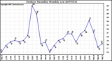 Milwaukee Weather Outdoor Humidity Monthly Low