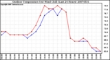 Milwaukee Weather Outdoor Temperature (vs) Wind Chill (Last 24 Hours)