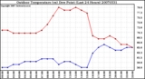 Milwaukee Weather Outdoor Temperature (vs) Dew Point (Last 24 Hours)