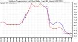 Milwaukee Weather Outdoor Temperature (vs) Heat Index (Last 24 Hours)