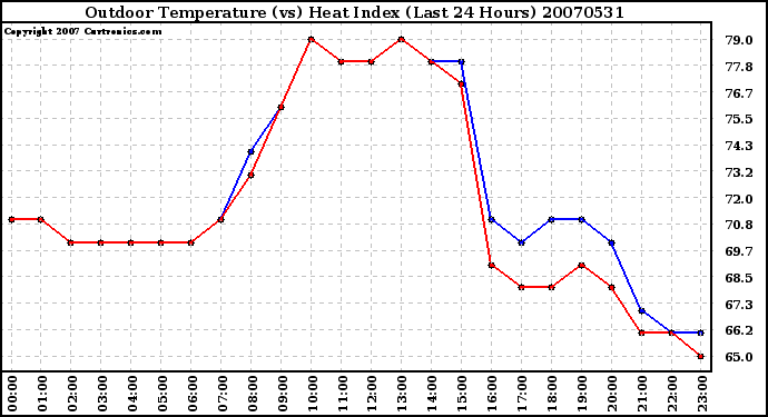 Milwaukee Weather Outdoor Temperature (vs) Heat Index (Last 24 Hours)