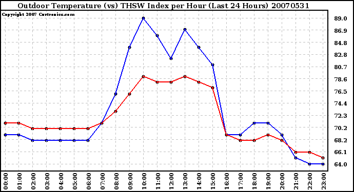 Milwaukee Weather Outdoor Temperature (vs) THSW Index per Hour (Last 24 Hours)