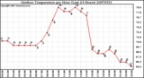 Milwaukee Weather Outdoor Temperature per Hour (Last 24 Hours)