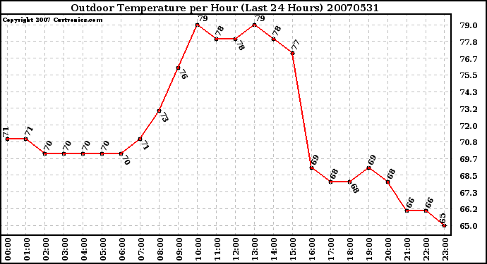 Milwaukee Weather Outdoor Temperature per Hour (Last 24 Hours)