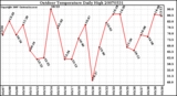 Milwaukee Weather Outdoor Temperature Daily High