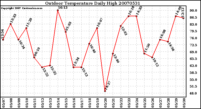 Milwaukee Weather Outdoor Temperature Daily High