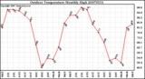 Milwaukee Weather Outdoor Temperature Monthly High