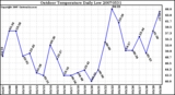 Milwaukee Weather Outdoor Temperature Daily Low