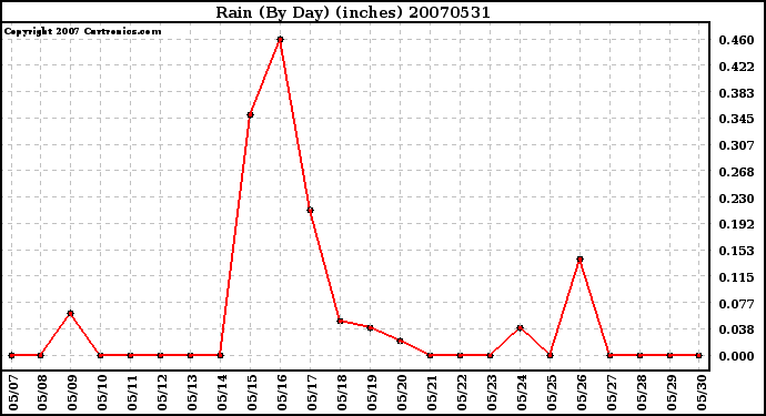 Milwaukee Weather Rain (By Day) (inches)