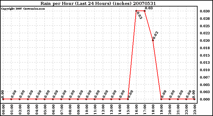 Milwaukee Weather Rain per Hour (Last 24 Hours) (inches)