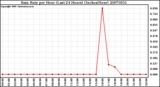 Milwaukee Weather Rain Rate per Hour (Last 24 Hours) (Inches/Hour)