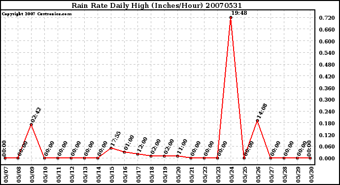 Milwaukee Weather Rain Rate Daily High (Inches/Hour)