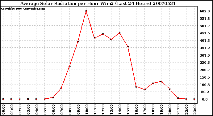 Milwaukee Weather Average Solar Radiation per Hour W/m2 (Last 24 Hours)