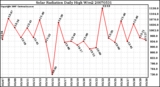 Milwaukee Weather Solar Radiation Daily High W/m2