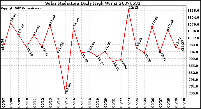 Milwaukee Weather Solar Radiation Daily High W/m2