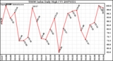 Milwaukee Weather THSW Index Daily High (F)