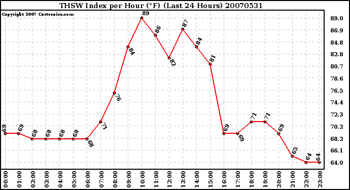 Milwaukee Weather THSW Index per Hour (F) (Last 24 Hours)