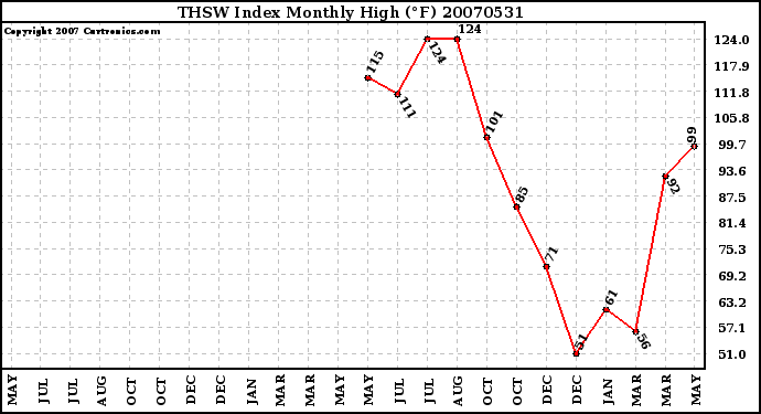 Milwaukee Weather THSW Index Monthly High (F)