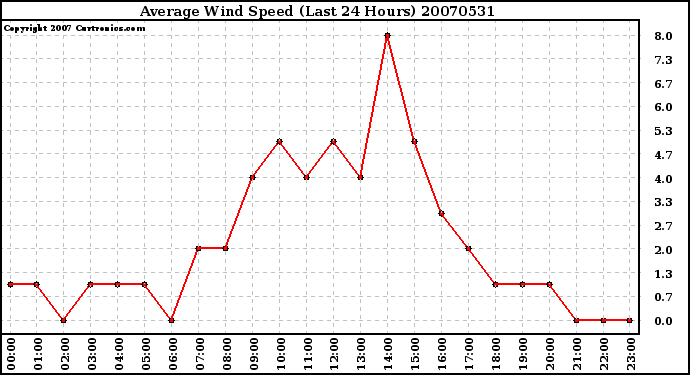 Milwaukee Weather Average Wind Speed (Last 24 Hours)