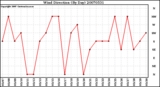 Milwaukee Weather Wind Direction (By Day)