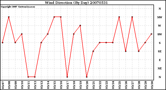 Milwaukee Weather Wind Direction (By Day)