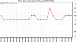 Milwaukee Weather Wind Direction (Last 24 Hours)