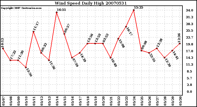 Milwaukee Weather Wind Speed Daily High