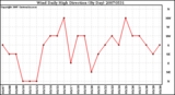 Milwaukee Weather Wind Daily High Direction (By Day)