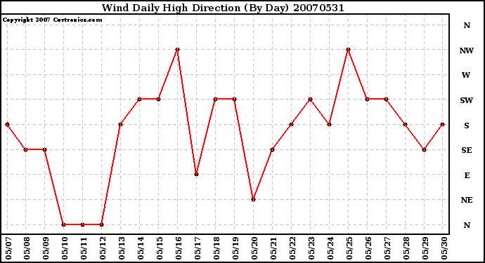 Milwaukee Weather Wind Daily High Direction (By Day)