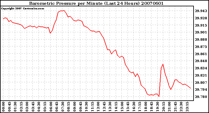 Milwaukee Weather Barometric Pressure per Minute (Last 24 Hours)