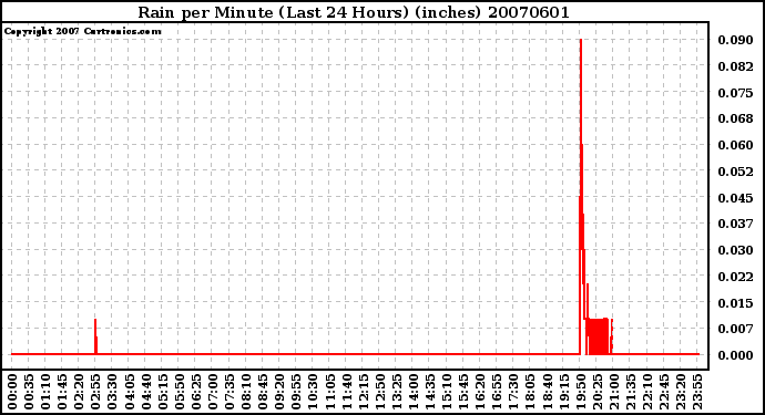 Milwaukee Weather Rain per Minute (Last 24 Hours) (inches)