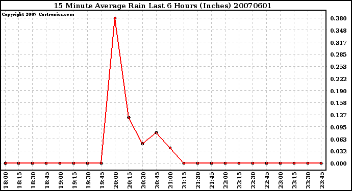 Milwaukee Weather 15 Minute Average Rain Last 6 Hours (Inches)