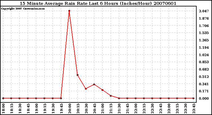 Milwaukee Weather 15 Minute Average Rain Rate Last 6 Hours (Inches/Hour)