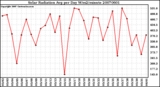 Milwaukee Weather Solar Radiation Avg per Day W/m2/minute