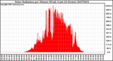 Milwaukee Weather Solar Radiation per Minute W/m2 (Last 24 Hours)