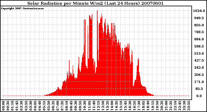 Milwaukee Weather Solar Radiation per Minute W/m2 (Last 24 Hours)